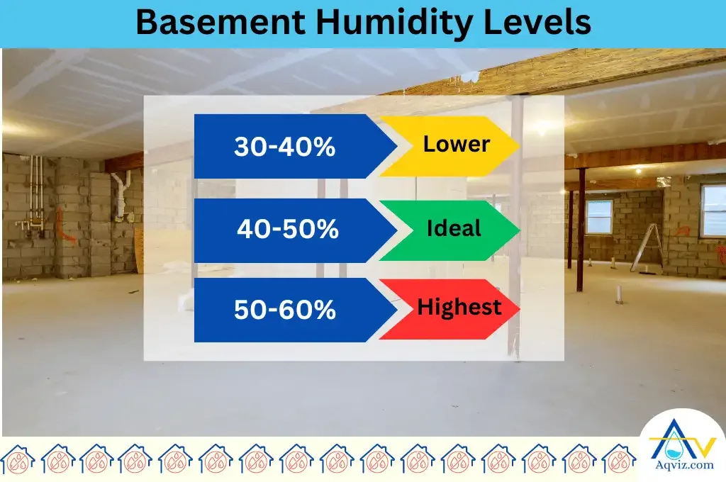 basement vs living space humidity target