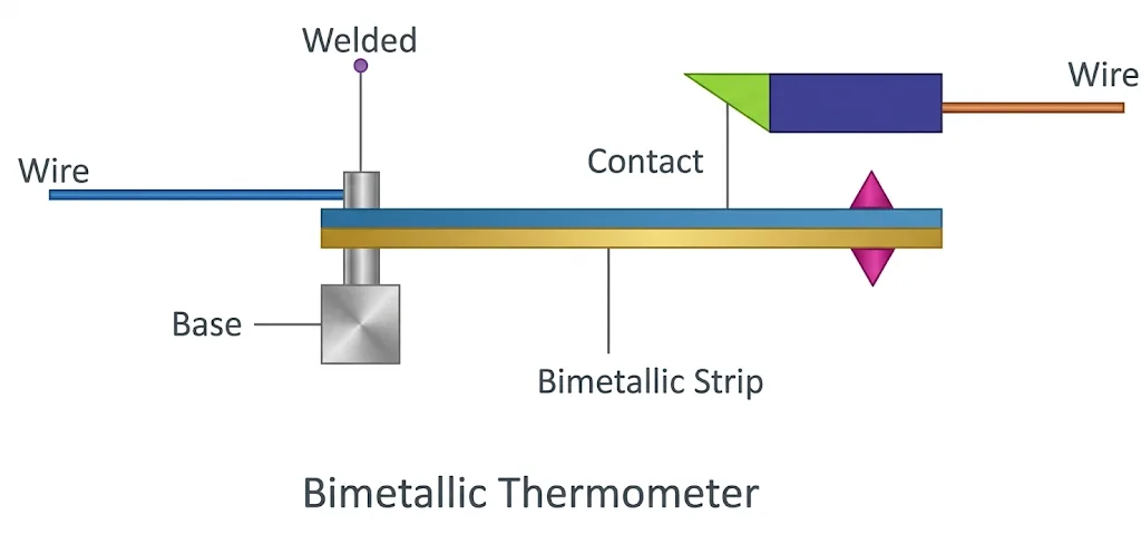 bimetallic strip thermometer