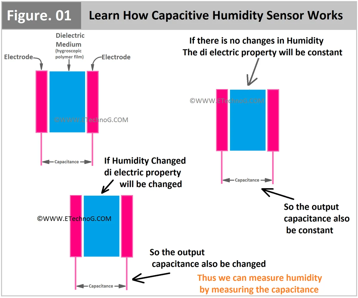 capacitive humidity sensor