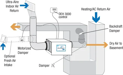 Continuous drain option
