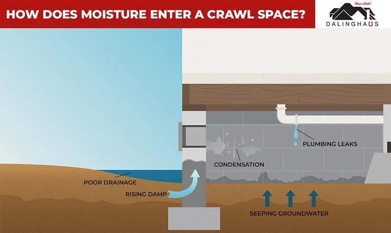crawl space moisture load diagram