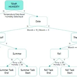 decision tree flowchart