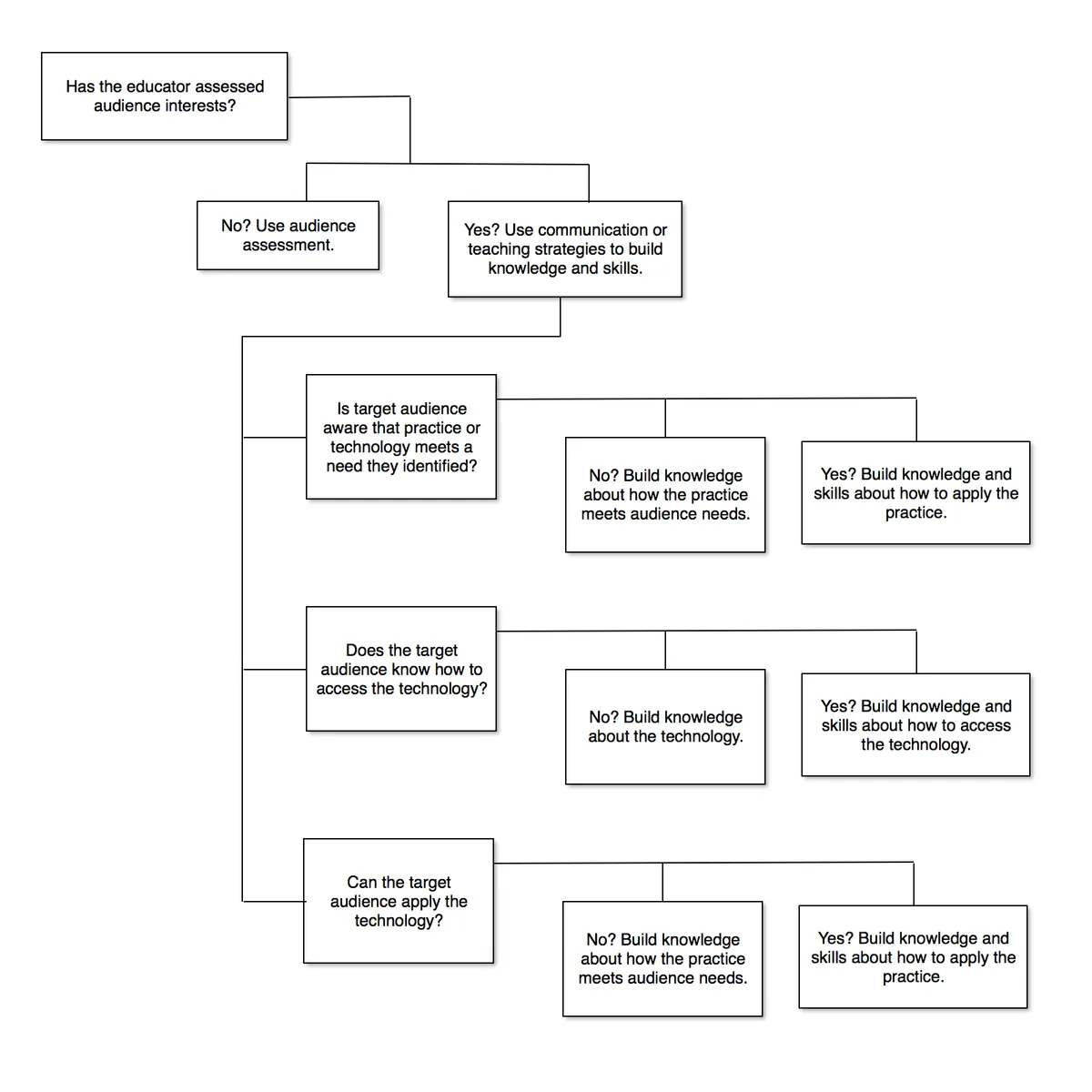 decision tree for dehumidifier purchase