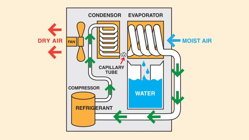 dehumidifier airflow