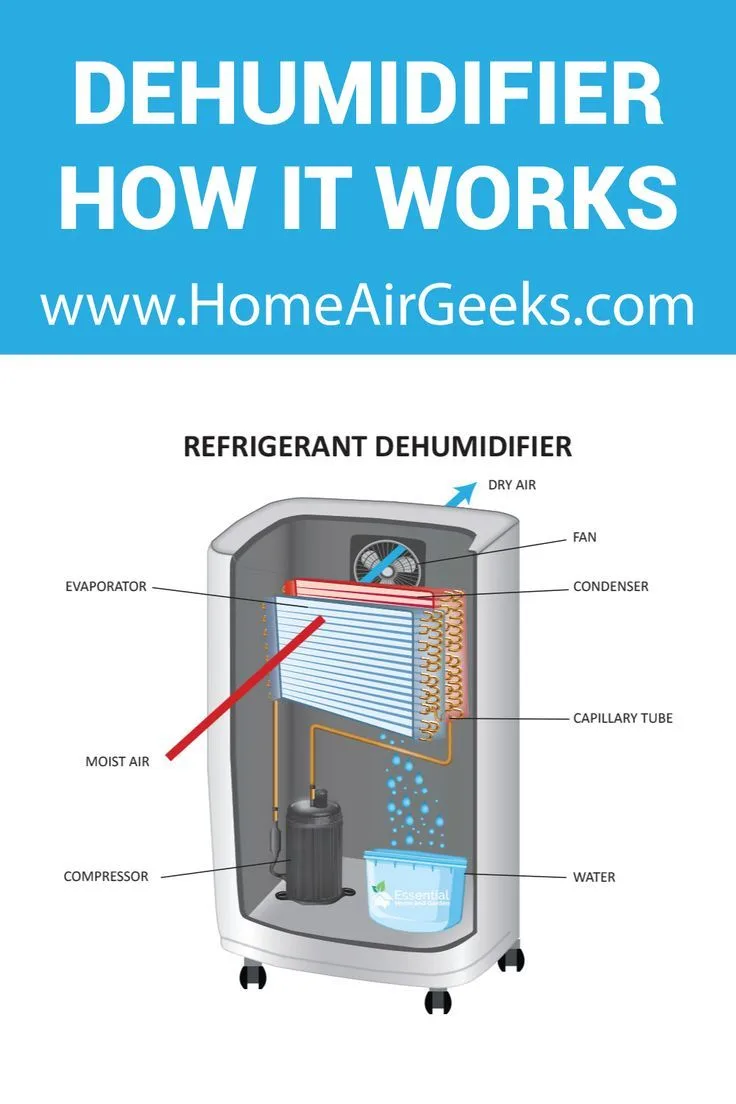 dehumidifier minimum distance from bed