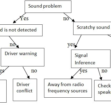 dehumidifier noise troubleshooting decision tree