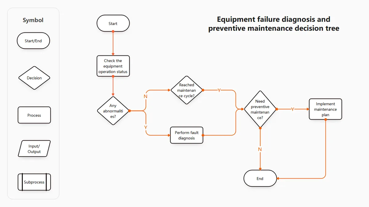 dehumidifier troubleshooting decision tree