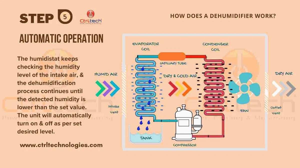 Dehumidifier troubleshooting