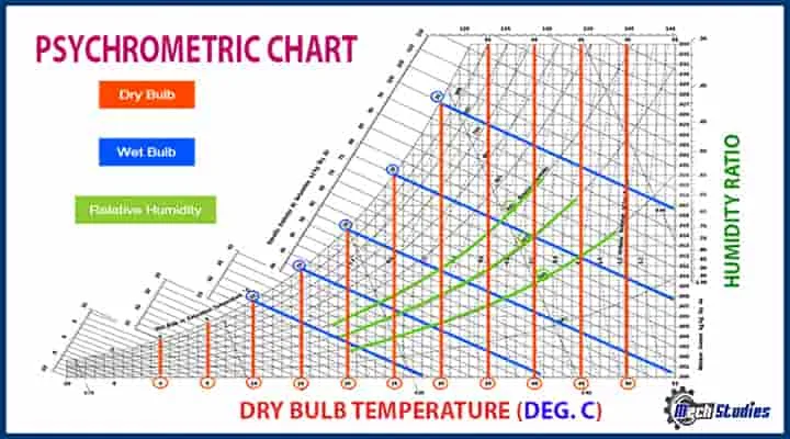 humidity and temperature diagram
