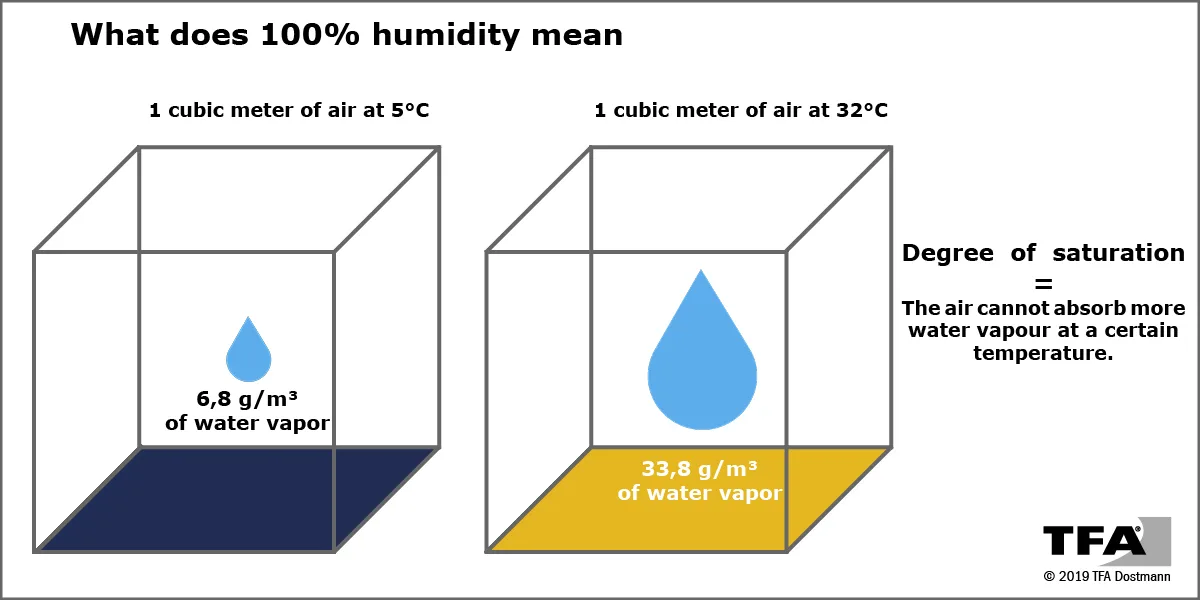 humidity gradient diagram