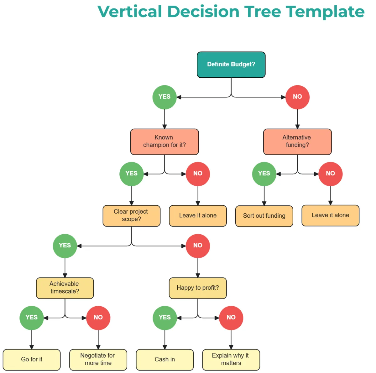 humidity setpoint decision tree