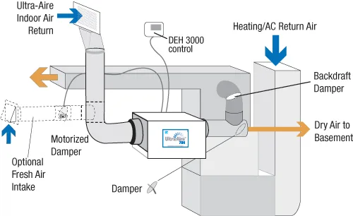 hvac dehumidifier installation diagram return duct