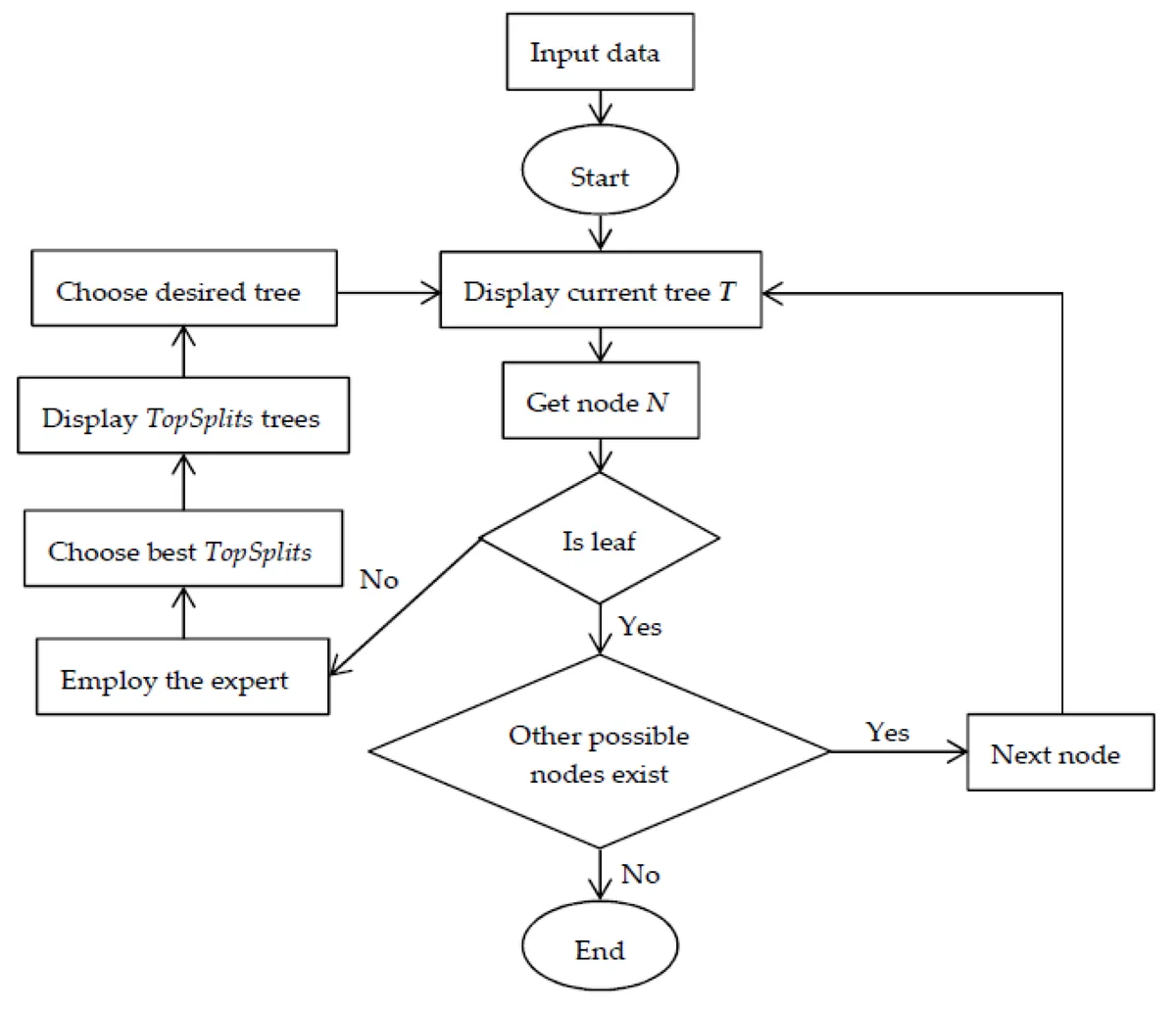 hygrometer decision tree
