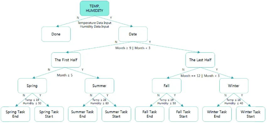 hygrometer decision tree