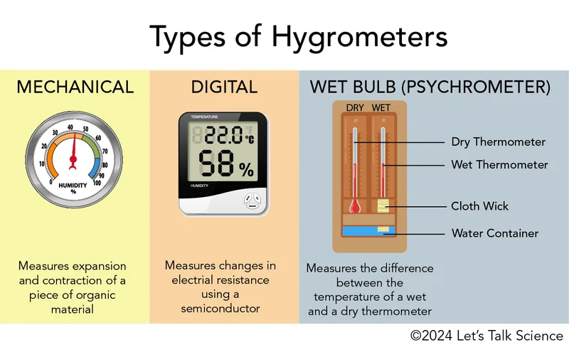 Hygrometer placement