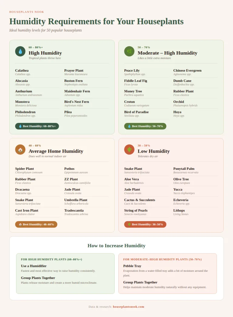 ideal humidity for houseplants chart