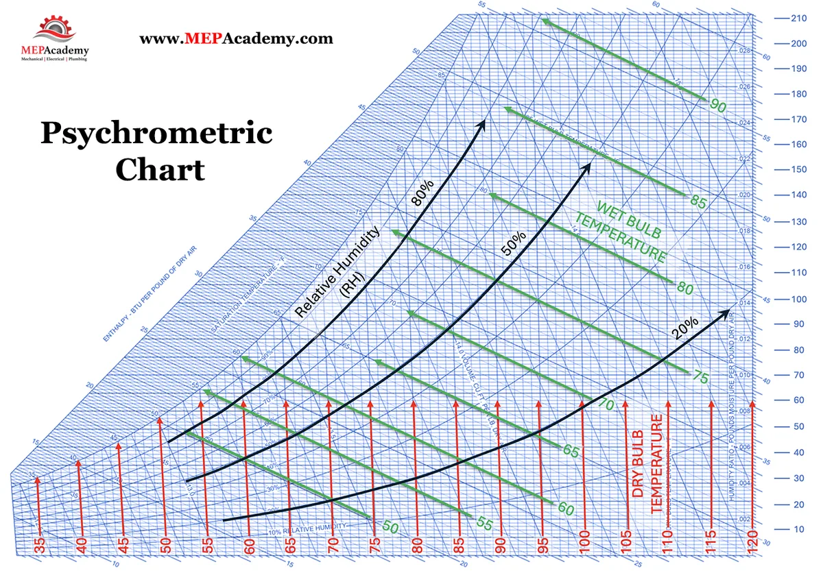 psychrometric chart