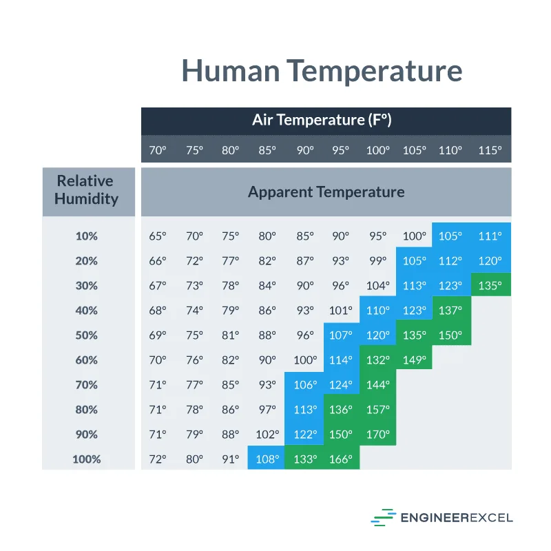 relative humidity chart