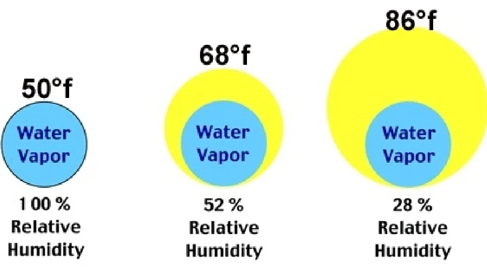 Relative humidity