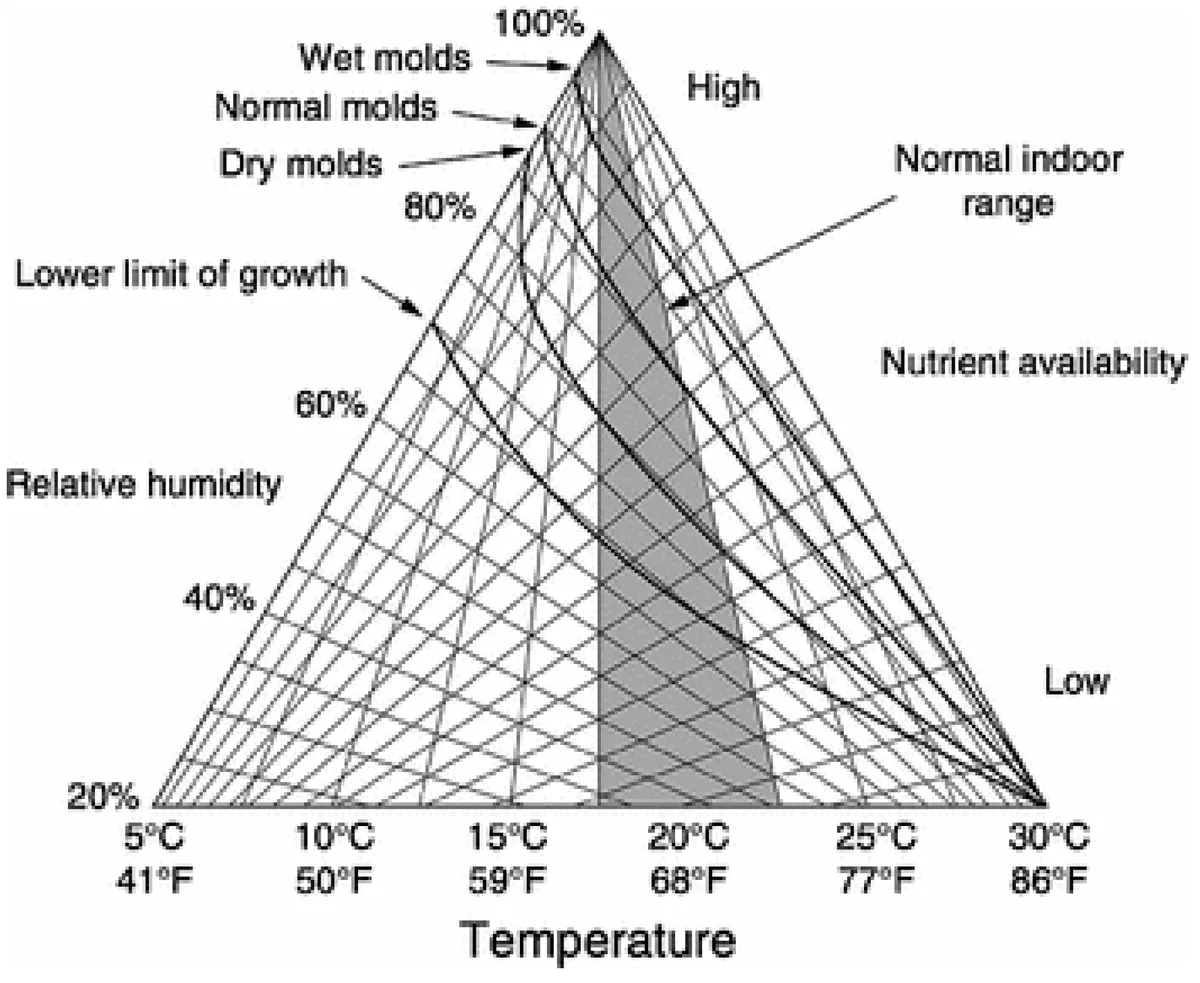 Relative humidity (RH)