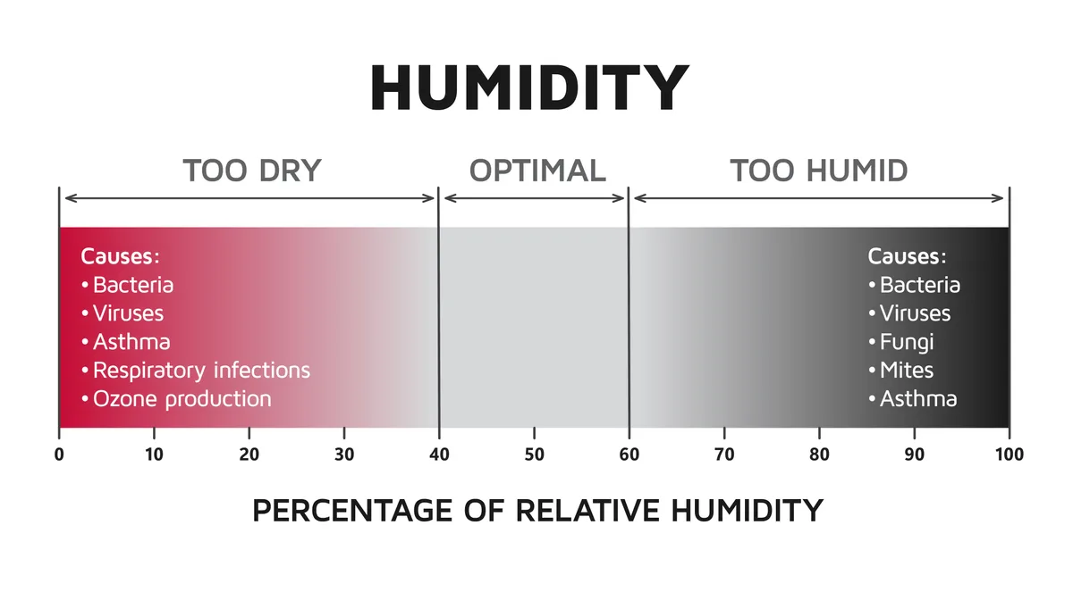 relative humidity scale