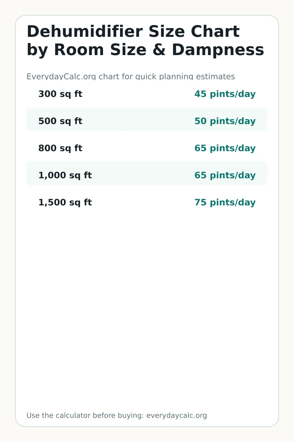 room size dehumidifier sizing chart