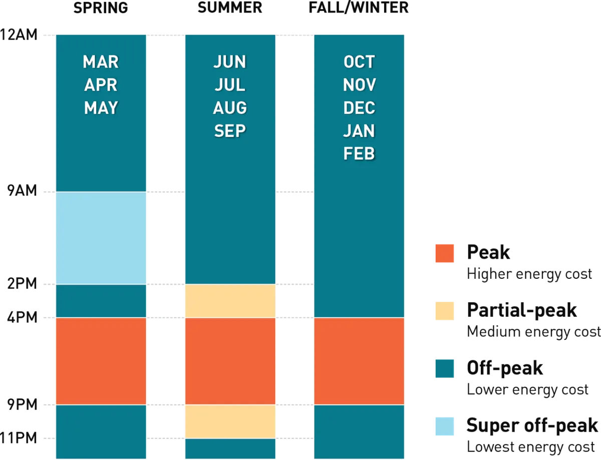 Time-of-use (TOU) electricity plan