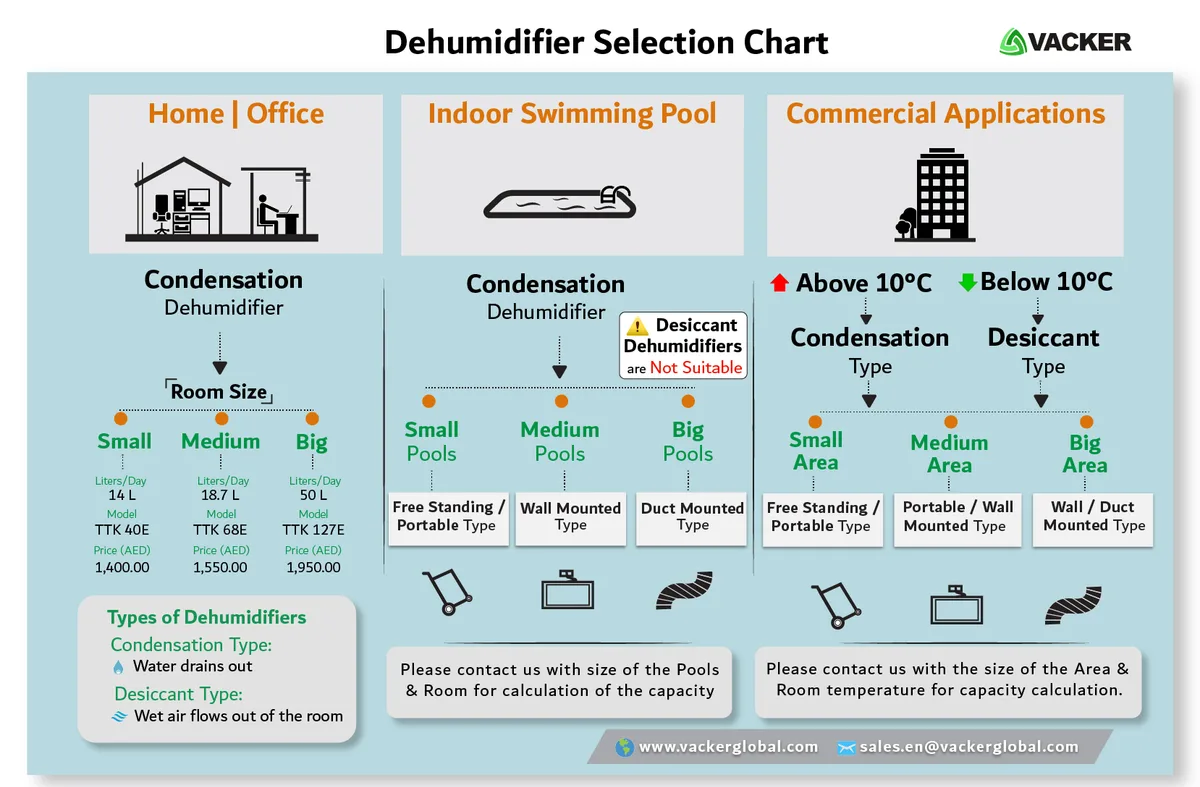 undersized dehumidifier