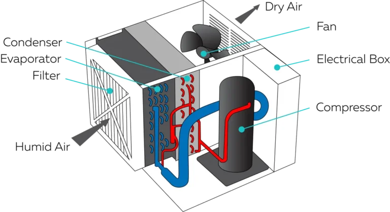 why is my dehumidifier making noise